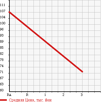 Аукционная статистика: График изменения цены SUBARU Субару  SAMBAR Самбар  2000 660 TT2 4WD DUMP в зависимости от аукционных оценок