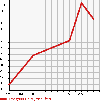Аукционная статистика: График изменения цены SUBARU Субару  SAMBAR Самбар  2000 660 TT2 4WD TB в зависимости от аукционных оценок