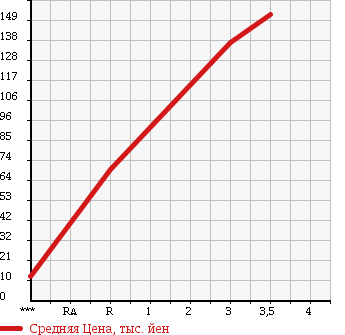 Аукционная статистика: График изменения цены SUBARU Субару  SAMBAR Самбар  2001 660 TT2 4WD TB в зависимости от аукционных оценок