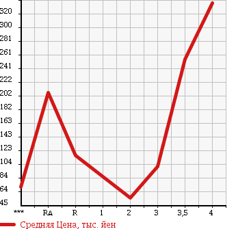 Аукционная статистика: График изменения цены SUBARU Субару  SAMBAR Самбар  2004 660 TT2 4WD TB в зависимости от аукционных оценок