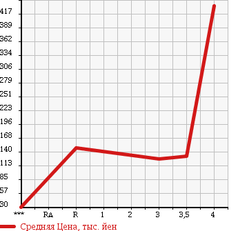 Аукционная статистика: График изменения цены SUBARU Субару  SAMBAR Самбар  2008 660 TT2 4WD TB в зависимости от аукционных оценок