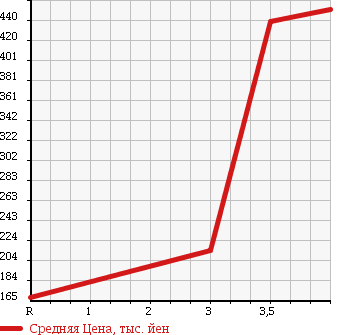 Аукционная статистика: График изменения цены SUBARU Субару  SAMBAR Самбар  2009 660 TT2 4WD TB в зависимости от аукционных оценок