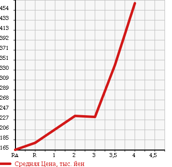 Аукционная статистика: График изменения цены SUBARU Субару  SAMBAR Самбар  2010 660 TT2 4WD TB в зависимости от аукционных оценок