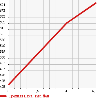 Аукционная статистика: График изменения цены SUBARU Субару  SAMBAR Самбар  2012 660 TT2 4WD TB в зависимости от аукционных оценок