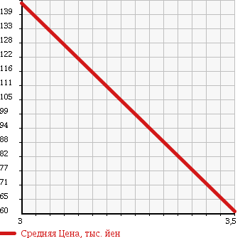 Аукционная статистика: График изменения цены SUBARU Субару  SAMBAR Самбар  2000 660 TT2 JA в зависимости от аукционных оценок