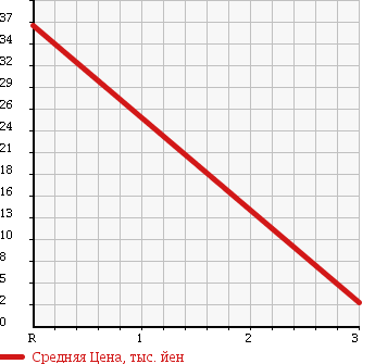 Аукционная статистика: График изменения цены SUBARU Субару  SAMBAR Самбар  2004 660 TT2 TB в зависимости от аукционных оценок