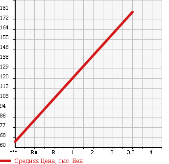 Аукционная статистика: График изменения цены SUBARU Субару  SAMBAR Самбар  2006 660 TT2 TB в зависимости от аукционных оценок