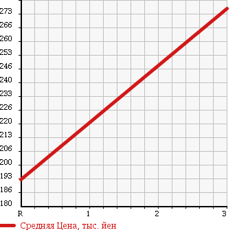 Аукционная статистика: График изменения цены SUBARU Субару  SAMBAR Самбар  2008 660 TT2 TB в зависимости от аукционных оценок