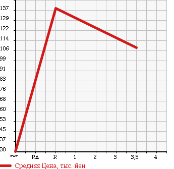 Аукционная статистика: График изменения цены SUBARU Субару  SAMBAR Самбар  2004 660 TT2 TB 4WD в зависимости от аукционных оценок