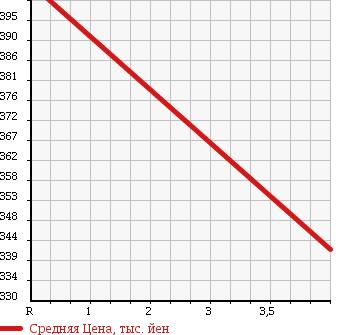 Аукционная статистика: График изменения цены SUBARU Субару  SAMBAR Самбар  2011 660 TT2 TB 4WD в зависимости от аукционных оценок