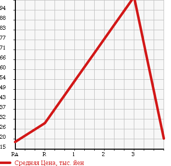 Аукционная статистика: График изменения цены SUBARU Субару  SAMBAR Самбар  2006 660 TV1 VB в зависимости от аукционных оценок