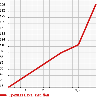 Аукционная статистика: График изменения цены SUBARU Субару  SAMBAR Самбар  2008 660 TV1 VB в зависимости от аукционных оценок
