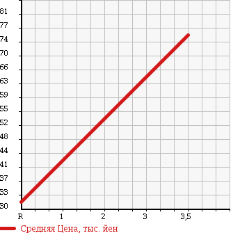 Аукционная статистика: График изменения цены SUBARU Субару  SAMBAR Самбар  2005 660 TV2 TRANSPORTER в зависимости от аукционных оценок