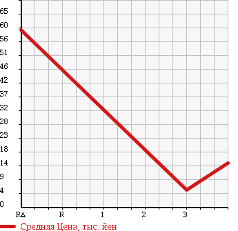 Аукционная статистика: График изменения цены SUBARU Субару  SAMBAR Самбар  1988 в зависимости от аукционных оценок