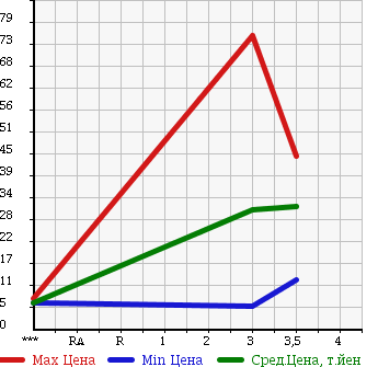 Аукционная статистика: График изменения цены SUBARU Субару  SAMBAR Самбар  1991 в зависимости от аукционных оценок