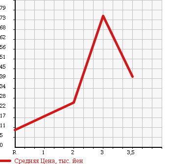 Аукционная статистика: График изменения цены SUBARU Субару  SAMBAR Самбар  1993 в зависимости от аукционных оценок