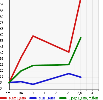 Аукционная статистика: График изменения цены SUBARU Субару  SAMBAR Самбар  1997 в зависимости от аукционных оценок