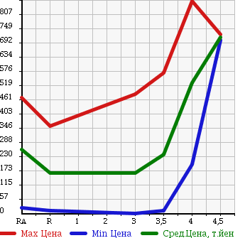 Аукционная статистика: График изменения цены SUBARU Субару  SAMBAR Самбар  2012 в зависимости от аукционных оценок