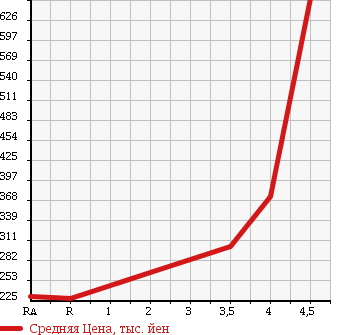 Аукционная статистика: График изменения цены SUBARU Субару  SAMBAR Самбар  2013 в зависимости от аукционных оценок