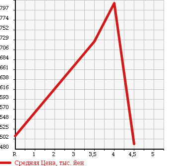 Аукционная статистика: График изменения цены SUBARU Субару  SAMBAR Самбар  2015 в зависимости от аукционных оценок