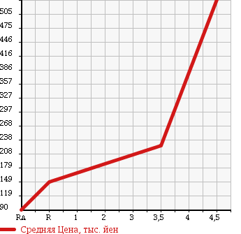 Аукционная статистика: График изменения цены SUBARU Субару  IMPREZA XV Импреза ХВ  2010 1500 GH2 1.5I в зависимости от аукционных оценок