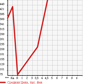 Аукционная статистика: График изменения цены SUBARU Субару  IMPREZA XV Импреза ХВ  2010 1500 GH2 1.5i в зависимости от аукционных оценок