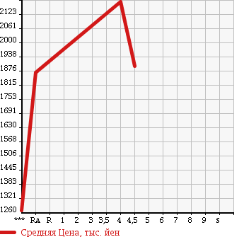Аукционная статистика: График изменения цены SUBARU Субару  IMPREZA XV Импреза ХВ  2017 1600 GT3 1.6I-L EYESIGHT 4WD в зависимости от аукционных оценок
