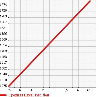Аукционная статистика: График изменения цены SUBARU Субару  IMPREZA XV Импреза ХВ  2016 2000 GP7 2.0I EYESIGHT PRA UDO EDITION в зависимости от аукционных оценок