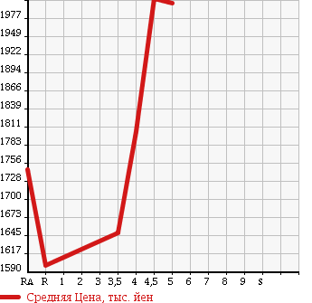 Аукционная статистика: График изменения цены SUBARU Субару  IMPREZA XV Импреза ХВ  2016 2000 GP7 2.0I EYESIGHT PRA UTO4WD в зависимости от аукционных оценок