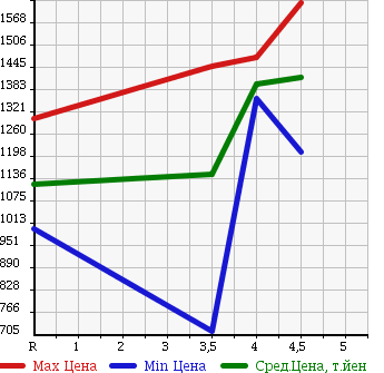 Аукционная статистика: График изменения цены SUBARU Субару  IMPREZA XV Импреза ХВ  2012 2000 GP7 2.0I-L EYESIGHT в зависимости от аукционных оценок