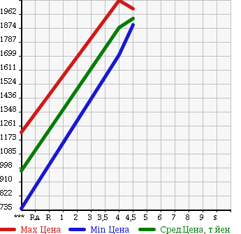 Аукционная статистика: График изменения цены SUBARU Субару  IMPREZA XV Импреза ХВ  2016 2000 GP7 2.0I-L EYESIGHT в зависимости от аукционных оценок