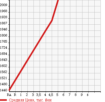 Аукционная статистика: График изменения цены SUBARU Субару  IMPREZA XV Импреза ХВ  2016 2000 GP7 2.0I-L EYESIGHT 4WD в зависимости от аукционных оценок