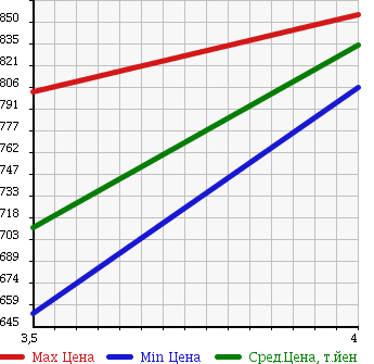 Аукционная статистика: График изменения цены SUBARU Субару  IMPREZA XV Импреза ХВ  2014 2000 GP7 4WD в зависимости от аукционных оценок