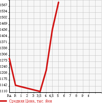 Аукционная статистика: График изменения цены SUBARU Субару  IMPREZA XV Импреза ХВ  2013 2000 GPE 2.0I-L EYESIGHT 4WD в зависимости от аукционных оценок