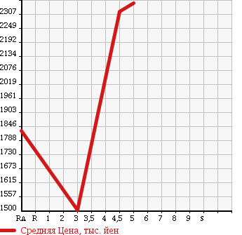 Аукционная статистика: График изменения цены SUBARU Субару  IMPREZA XV Импреза ХВ  2017 2000 GT7 2.0I-S EYESIGHT в зависимости от аукционных оценок