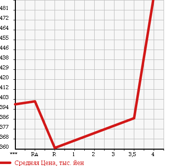 Аукционная статистика: График изменения цены SUBARU Субару  IMPREZA XV Импреза ХВ  2011 в зависимости от аукционных оценок