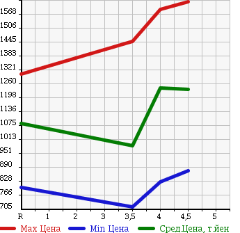 Аукционная статистика: График изменения цены SUBARU Субару  IMPREZA XV Импреза ХВ  2012 в зависимости от аукционных оценок