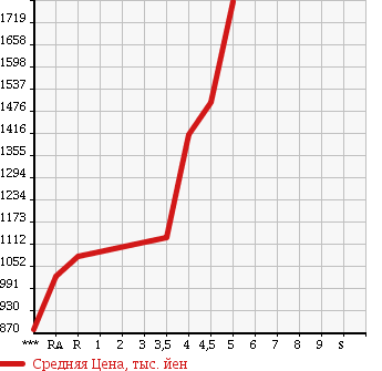 Аукционная статистика: График изменения цены SUBARU Субару  IMPREZA XV Импреза ХВ  2014 в зависимости от аукционных оценок