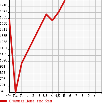 Аукционная статистика: График изменения цены SUBARU Субару  IMPREZA XV Импреза ХВ  2015 в зависимости от аукционных оценок