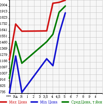 Аукционная статистика: График изменения цены SUBARU Субару  IMPREZA XV Импреза ХВ  2016 в зависимости от аукционных оценок