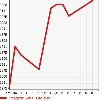 Аукционная статистика: График изменения цены SUBARU Субару  IMPREZA XV Импреза ХВ  2017 в зависимости от аукционных оценок