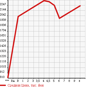 Аукционная статистика: График изменения цены SUBARU Субару  IMPREZA XV Импреза ХВ  2018 в зависимости от аукционных оценок