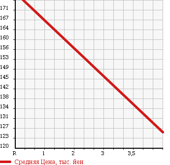 Аукционная статистика: График изменения цены SUBARU Субару  LUCRA CUSTOM Лукра Кастом  2010 660 L455F CUSTOM R LIMITED в зависимости от аукционных оценок