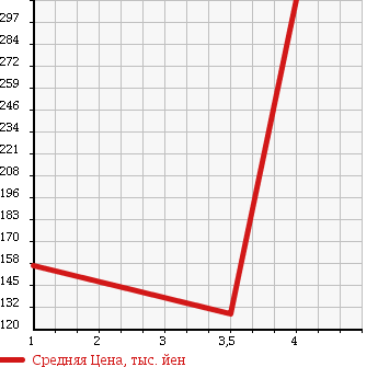Аукционная статистика: График изменения цены SUBARU Субару  LUCRA CUSTOM Лукра Кастом  2010 660 L455F R LIMITED в зависимости от аукционных оценок