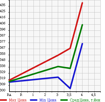 Аукционная статистика: График изменения цены SUBARU Субару  IMPREZA G4 Импреза Г4  2013 1590 GJ3 1.6I в зависимости от аукционных оценок
