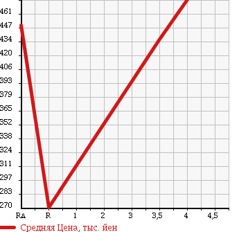Аукционная статистика: График изменения цены SUBARU Субару  IMPREZA G4 Импреза Г4  2013 1600 GJ2 в зависимости от аукционных оценок