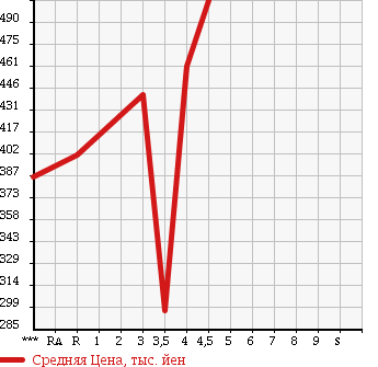 Аукционная статистика: График изменения цены SUBARU Субару  IMPREZA G4 Импреза Г4  2013 1600 GJ2 1.6i в зависимости от аукционных оценок