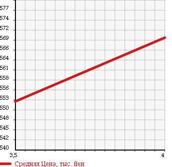 Аукционная статистика: График изменения цены SUBARU Субару  IMPREZA G4 Импреза Г4  2014 1600 GJ2 1.6i в зависимости от аукционных оценок