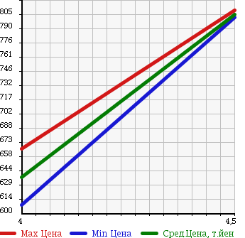 Аукционная статистика: График изменения цены SUBARU Субару  IMPREZA G4 Импреза Г4  2015 1600 GJ2 1.6i в зависимости от аукционных оценок