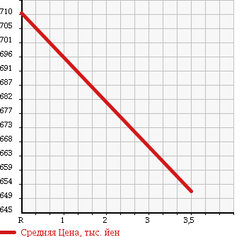 Аукционная статистика: График изменения цены SUBARU Субару  IMPREZA G4 Импреза Г4  2016 1600 GJ2 1.6i в зависимости от аукционных оценок